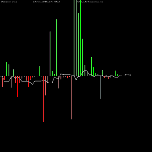 Force Index chart 825MFL26 938416 share BSE Stock Exchange 