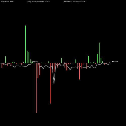 Force Index chart 840MFL27 938420 share BSE Stock Exchange 