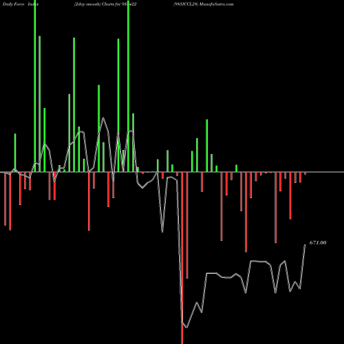 Force Index chart 985ICCL28 938422 share BSE Stock Exchange 