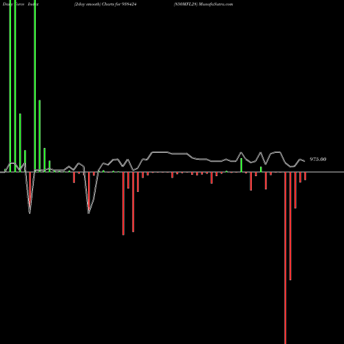 Force Index chart 850MFL28 938424 share BSE Stock Exchange 