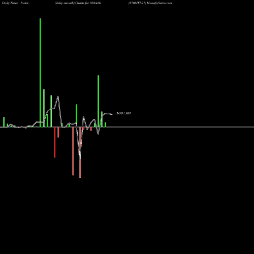 Force Index chart 870MFL27 938426 share BSE Stock Exchange 