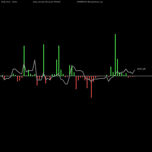 Force Index chart 880MFL28 938428 share BSE Stock Exchange 