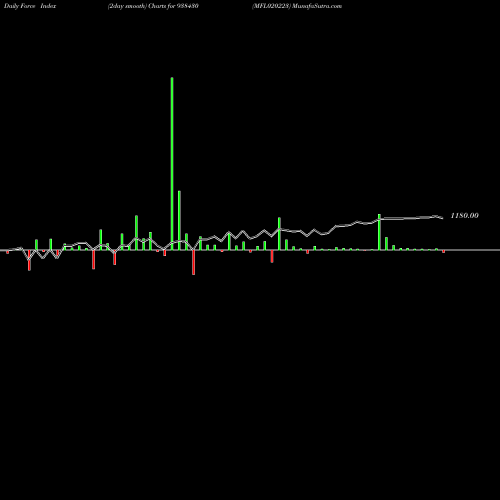 Force Index chart MFL020223 938430 share BSE Stock Exchange 