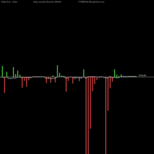 Force Index chart 775MFL26 938434 share BSE Stock Exchange 