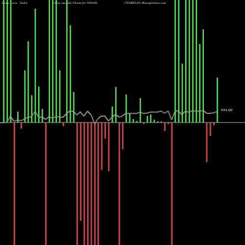 Force Index chart 785MFL28 938436 share BSE Stock Exchange 