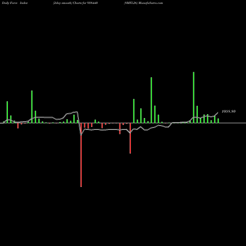 Force Index chart 8MFL26 938440 share BSE Stock Exchange 