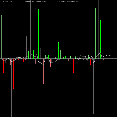 Force Index chart 81MFL28 938442 share BSE Stock Exchange 