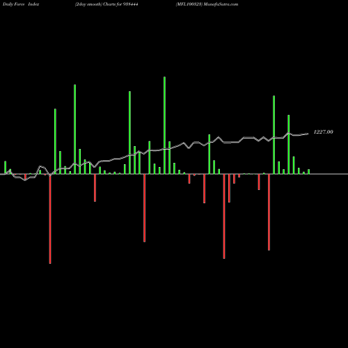 Force Index chart MFL100323 938444 share BSE Stock Exchange 