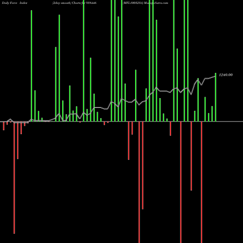 Force Index chart MFL100323A 938446 share BSE Stock Exchange 
