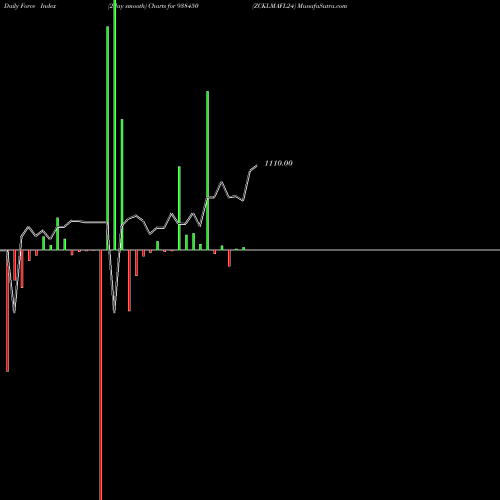 Force Index chart ZCKLMAFL24 938450 share BSE Stock Exchange 