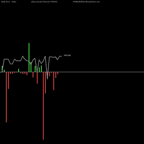 Force Index chart 910KLMAF24 938452 share BSE Stock Exchange 