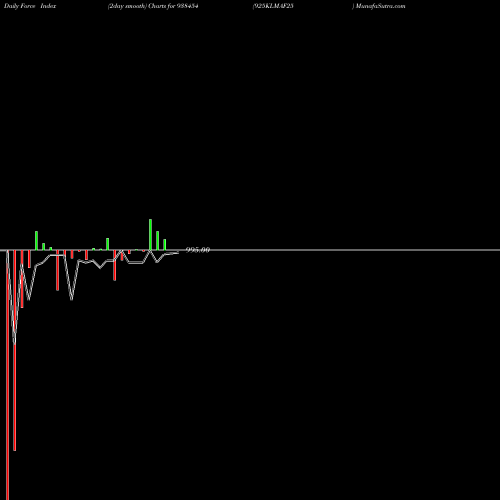 Force Index chart 925KLMAF25 938454 share BSE Stock Exchange 