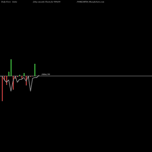Force Index chart 950KLMF26 938458 share BSE Stock Exchange 