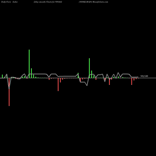 Force Index chart 1050KLMA28 938462 share BSE Stock Exchange 