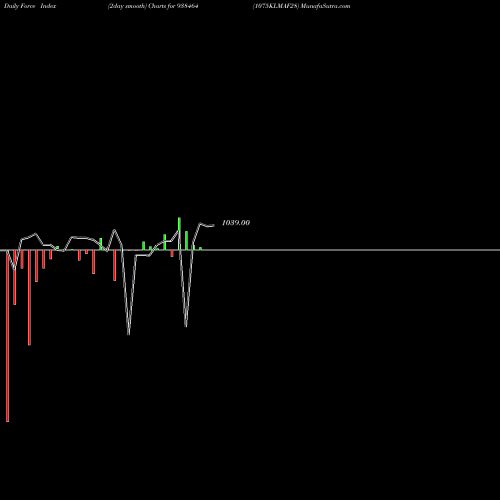 Force Index chart 1075KLMAF28 938464 share BSE Stock Exchange 