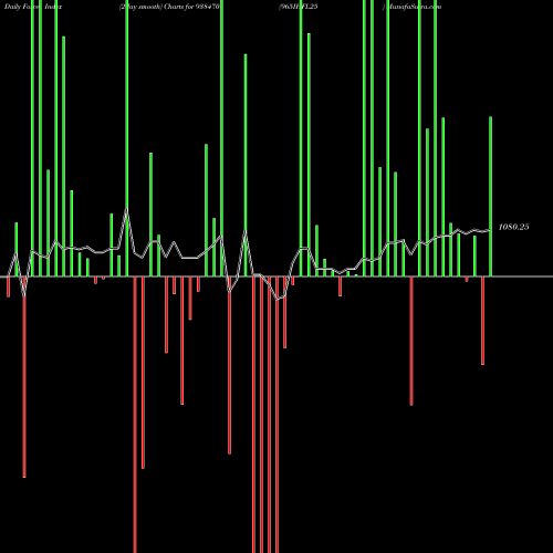 Force Index chart 965IHFL25 938470 share BSE Stock Exchange 