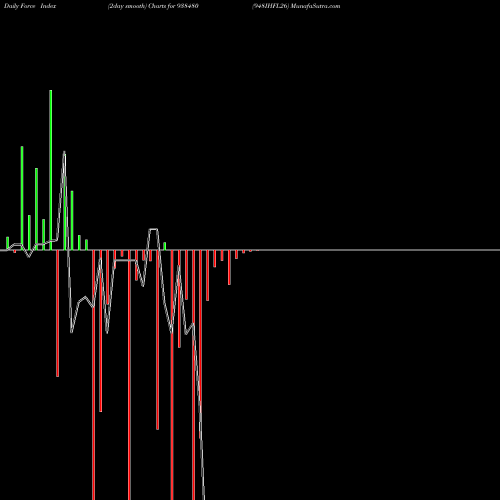 Force Index chart 948IHFL26 938480 share BSE Stock Exchange 