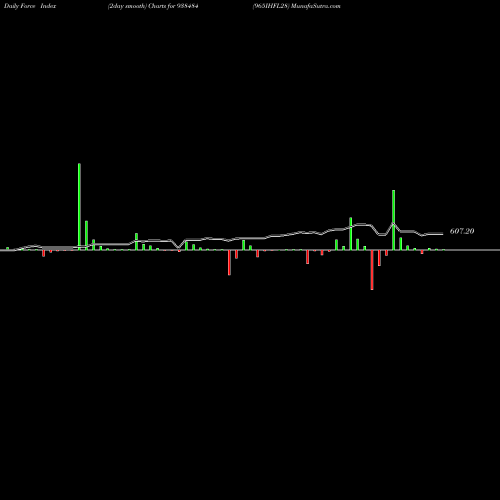 Force Index chart 965IHFL28 938484 share BSE Stock Exchange 
