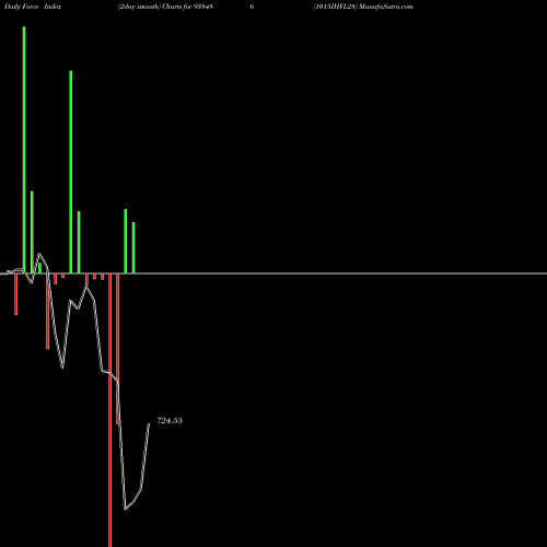 Force Index chart 1015IHFL28 938486 share BSE Stock Exchange 