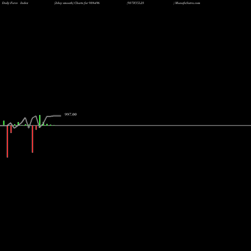 Force Index chart 957ICCL25 938496 share BSE Stock Exchange 
