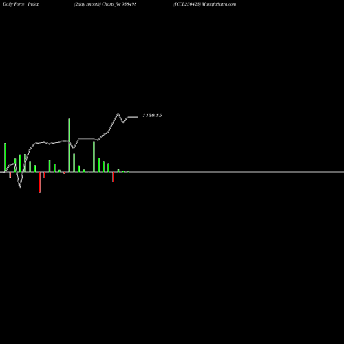 Force Index chart ICCL250423 938498 share BSE Stock Exchange 