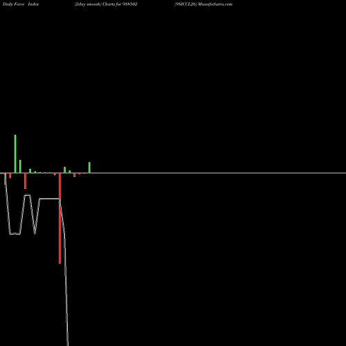 Force Index chart 98ICCL26 938502 share BSE Stock Exchange 