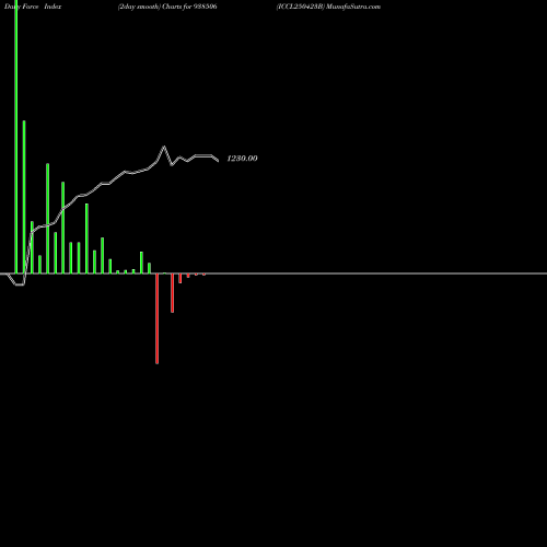 Force Index chart ICCL250423B 938506 share BSE Stock Exchange 