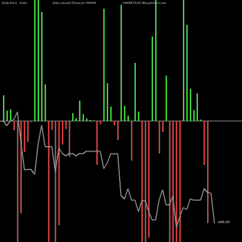 Force Index chart 1003ICCL28 938508 share BSE Stock Exchange 