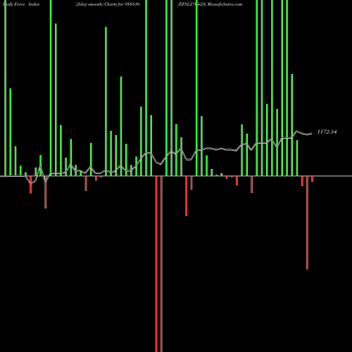 Force Index chart EFSL270423 938516 share BSE Stock Exchange 