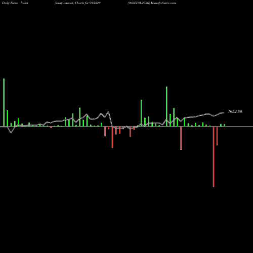 Force Index chart 960EFSL2026 938520 share BSE Stock Exchange 