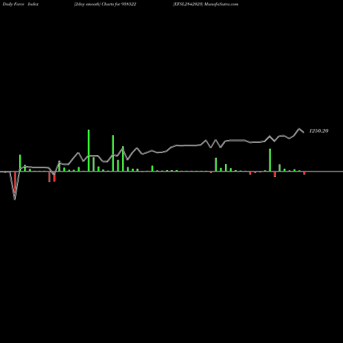 Force Index chart EFSL2842023 938522 share BSE Stock Exchange 