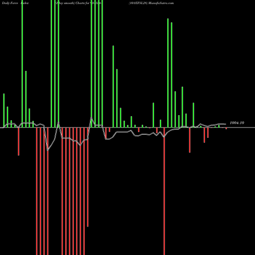 Force Index chart 101EFSL28 938526 share BSE Stock Exchange 