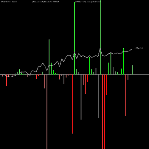 Force Index chart EFSL27423 938528 share BSE Stock Exchange 