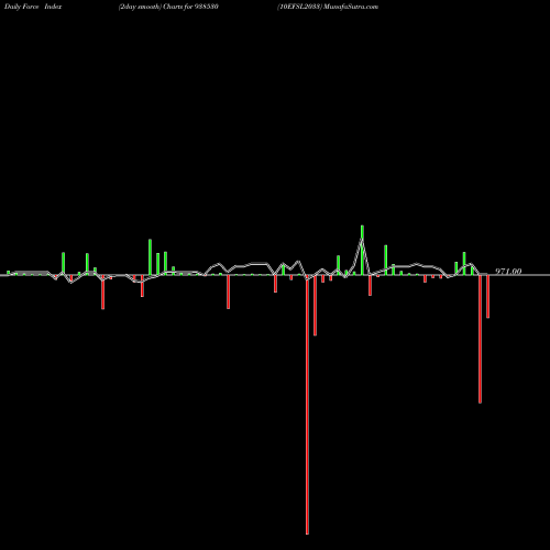 Force Index chart 10EFSL2033 938530 share BSE Stock Exchange 