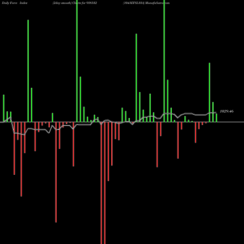 Force Index chart 1045EFSL33A 938532 share BSE Stock Exchange 