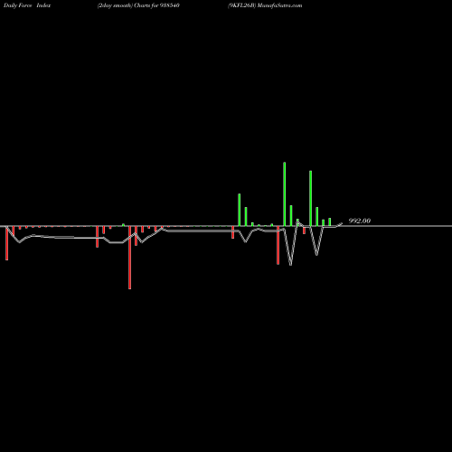 Force Index chart 9KFL26B 938540 share BSE Stock Exchange 
