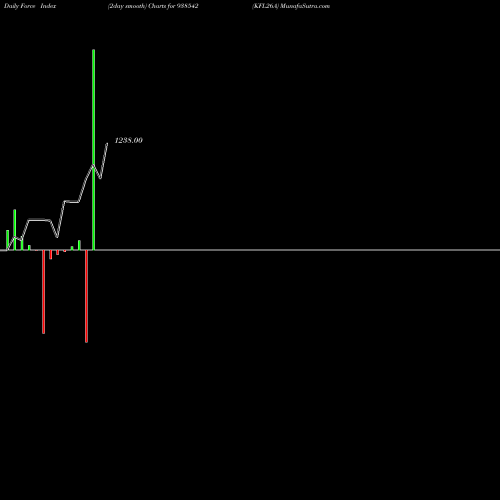 Force Index chart KFL26A 938542 share BSE Stock Exchange 
