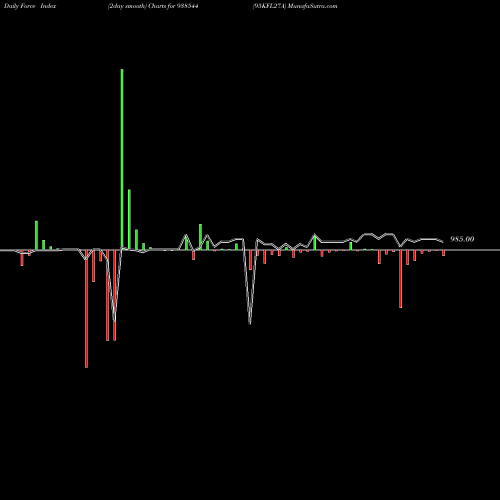 Force Index chart 95KFL27A 938544 share BSE Stock Exchange 