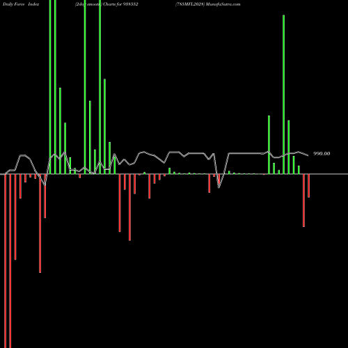 Force Index chart 785MFL2028 938552 share BSE Stock Exchange 