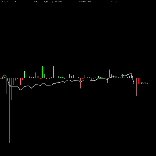 Force Index chart 775MFL2025 938554 share BSE Stock Exchange 