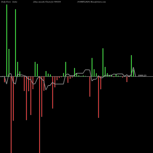 Force Index chart 810MFL2028 938558 share BSE Stock Exchange 