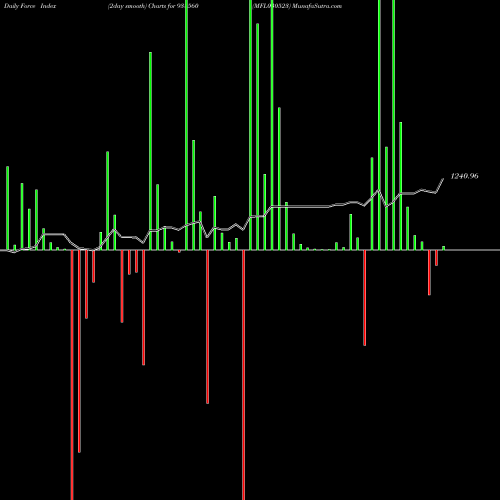 Force Index chart MFL030523 938560 share BSE Stock Exchange 