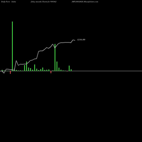 Force Index chart MFL3052023 938562 share BSE Stock Exchange 