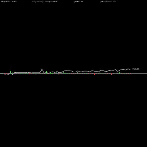 Force Index chart 84MFL25 938564 share BSE Stock Exchange 
