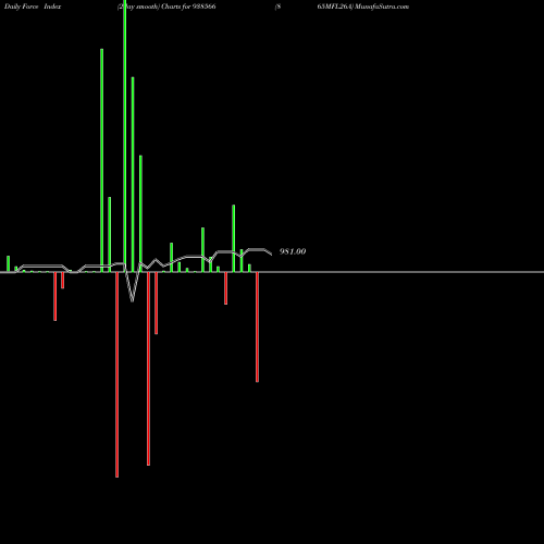 Force Index chart 865MFL26A 938566 share BSE Stock Exchange 