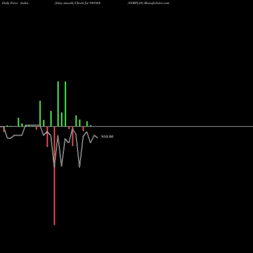 Force Index chart 88MFL28 938568 share BSE Stock Exchange 