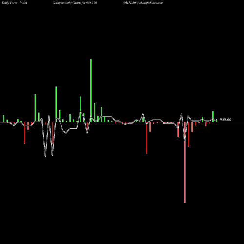 Force Index chart 9MFL30A 938570 share BSE Stock Exchange 