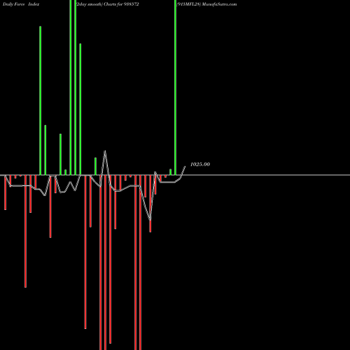 Force Index chart 915MFL28 938572 share BSE Stock Exchange 