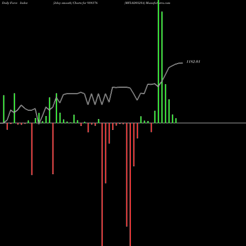 Force Index chart MFL020523A 938576 share BSE Stock Exchange 