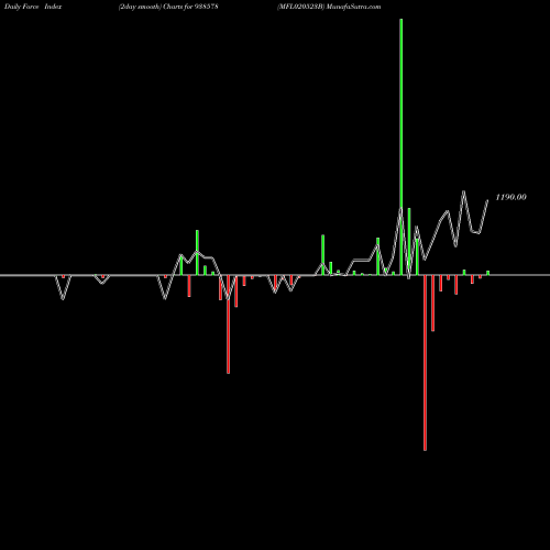 Force Index chart MFL020523B 938578 share BSE Stock Exchange 